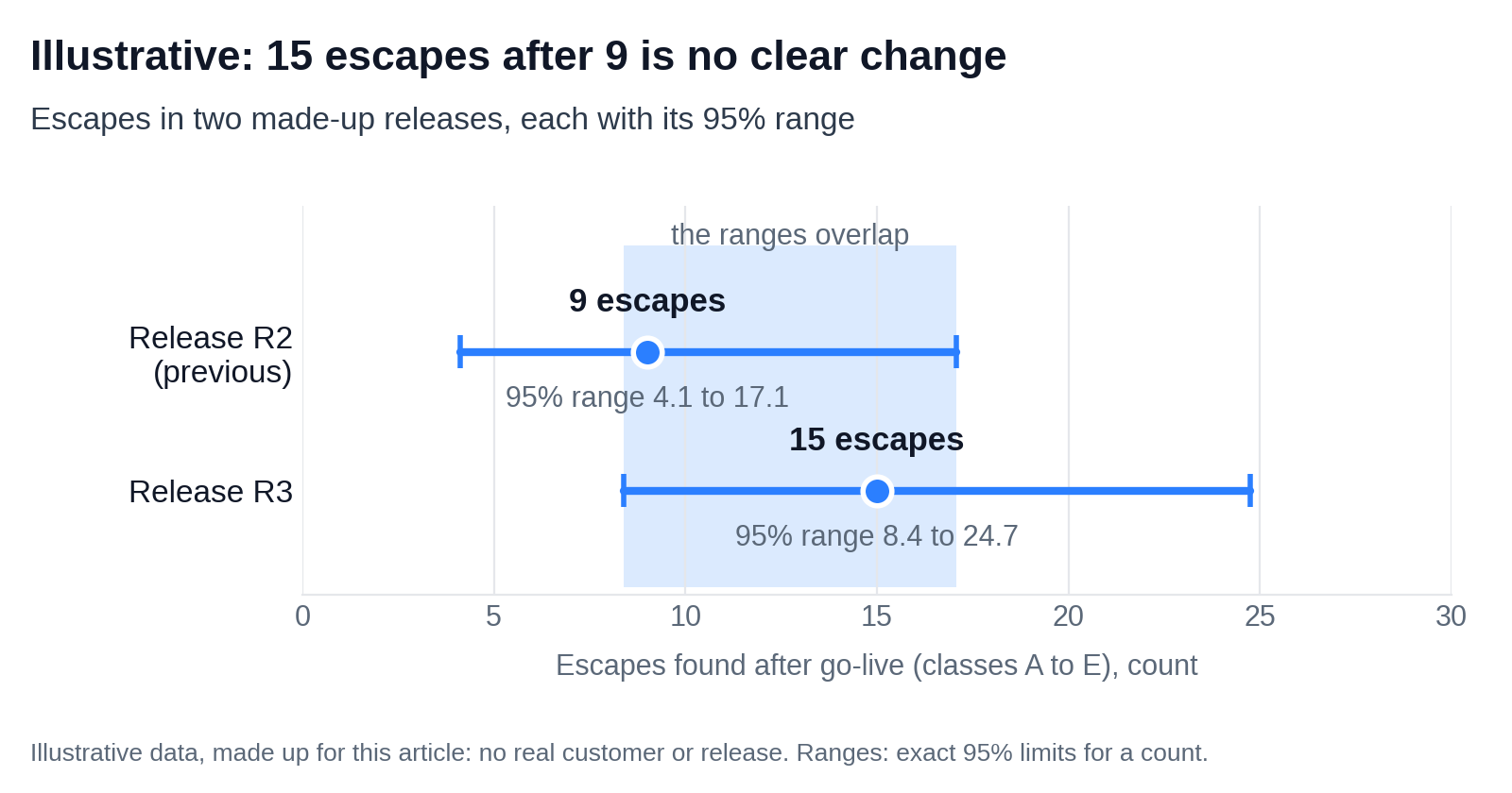 Range chart comparing escapes after go-live: release R2 has 9 escapes with a 95% range of 4.1 to 17.1, and release R3 has 15 with a range of 8.4 to 24.7. The two ranges overlap.