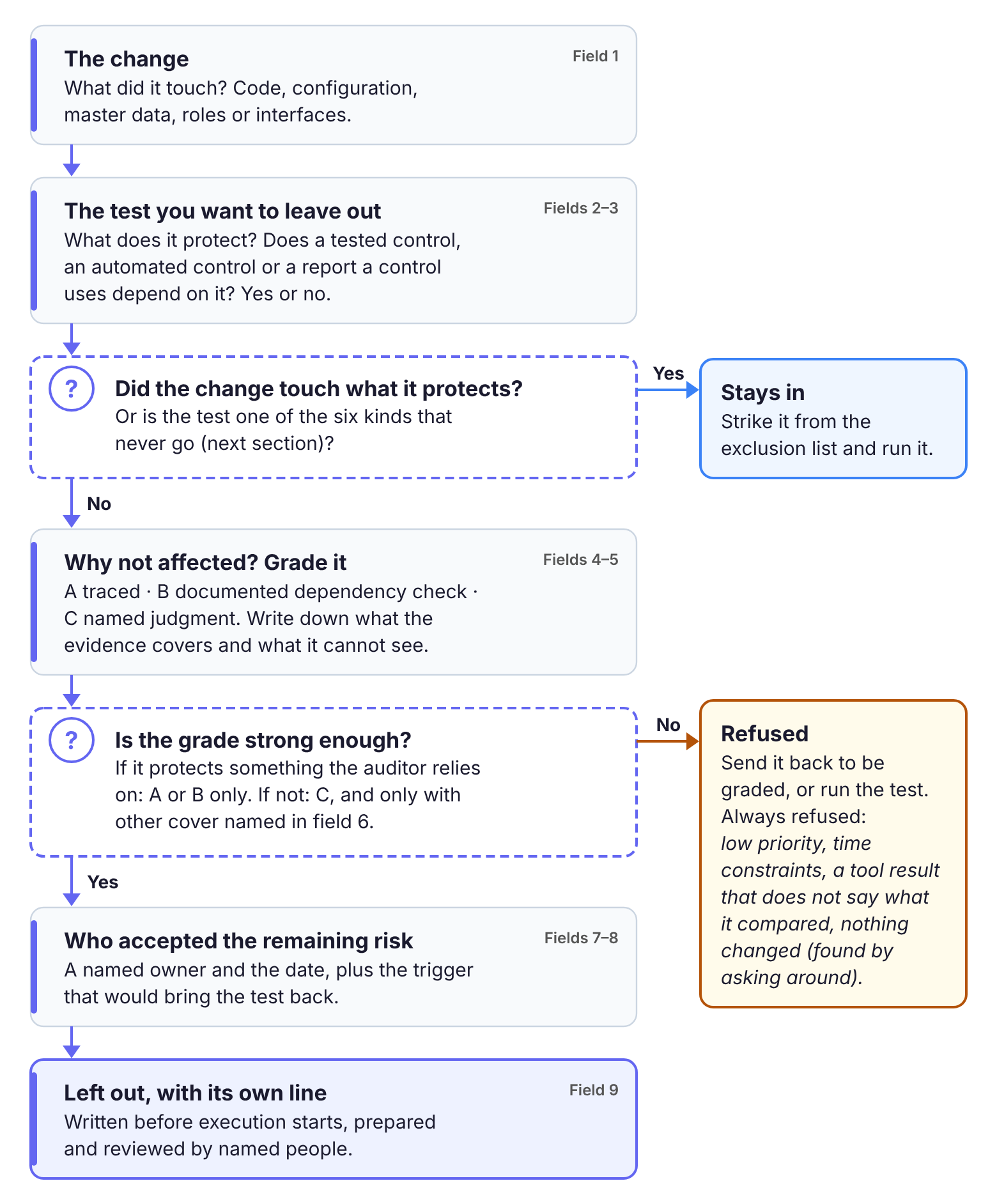 Flowchart of the exclusion record as a decision path: the change, the test and what it protects, two checks that can stop the exclusion, the evidence grade, the named owner and the bring-back trigger. Two checks can stop an exclusion: the test stays in if the change touched what it protects or if it is one of the six kinds that never go, and the line is refused if its evidence grade is not strong enough.