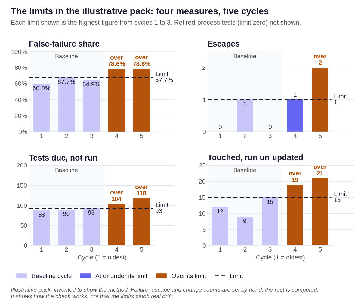 Four bar charts, one per measure, across cycles 1 to 5 with each measure shown against its limit. False-failure share: 60.0, 67.7 and 64.9 per cent in cycles 1 to 3, giving a limit of 67.7 per cent; cycle 4 is 78.6 and cycle 5 is 78.8, both over. Escapes: 0, 1, 0, giving a limit of 1; cycle 4 equals the limit, cycle 5 is 2 and over. Tests due but not run: 88, 90, 93, giving a limit of 93; cycle 4 is 104 and cycle 5 is 118, both over. Touched but run un-updated: 12, 9, 15, giving a limit of 15; cycle 4 is 19 and cycle 5 is 21, both over. Three of the four are over in cycle 4 and all four in cycle 5. Every vertical axis starts at zero.